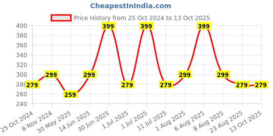 myntra.com eCraftIndia White & Burgundy Text or Slogans Printed Ceramic Glossy Mugs 310 ml ecraftindia Price History Graph from 25 Oct 2024 to 13 Oct 2025