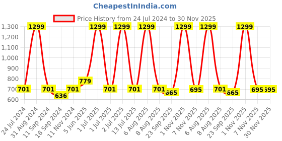 myntra.com eCraftIndia White & Cream-Coloured Cute Baby Satin Matt Texture UV Wall Art ecraftindia Price History Graph from 24 Jul 2024 to 29 Nov 2025
