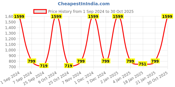 myntra.com eCraftIndia White & Gold Toned Birds and Animals Figurine Showpiece ecraftindia Price History Graph from 1 Sep 2024 to 30 Oct 2025