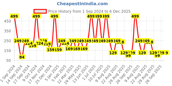 myntra.com eCraftIndia White & Gold-Toned Handcrafted Lord Ganesha Idol ecraftindia Price History Graph from 1 Sep 2024 to 5 Dec 2025