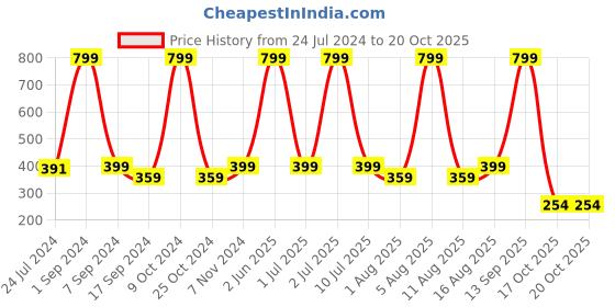 myntra.com eCraftIndia White & Gold-Toned Handcrafted Lord Ganesha Idol On Decorative Plate Showpiece ecraftindia Price History Graph from 24 Jul 2024 to 20 Oct 2025