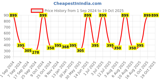 myntra.com eCraftIndia White & Gold-Toned Handcrafted Lord Ganesha On Decorative Plate With Flowers ecraftindia Price History Graph from 1 Sep 2024 to 19 Oct 2025