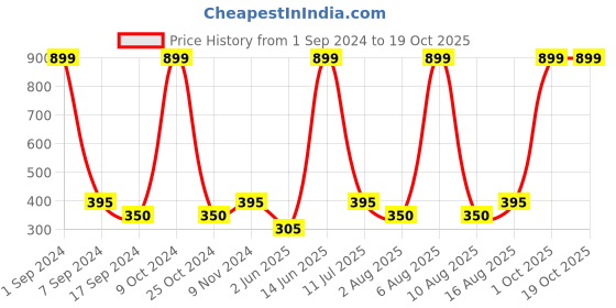 myntra.com eCraftIndia White & Gold-Toned Lord Ganesha Idol On Decorative Handcrafted Plate With Flowers ecraftindia Price History Graph from 1 Sep 2024 to 19 Oct 2025