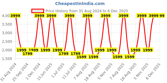 myntra.com eCraftIndia White & Gold Toned Ram Mandir Ayodhya Model Showpiece ecraftindia Price History Graph from 31 Aug 2024 to 6 Dec 2025