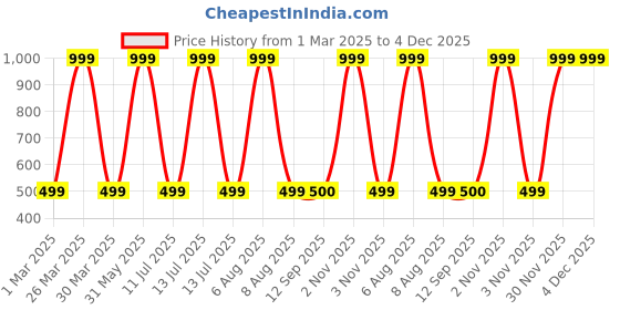 myntra.com eCraftIndia White & Gold Toned Standing Astronaut Spaceman Statue Showpiece ecraftindia Price History Graph from 1 Mar 2025 to 4 Dec 2025