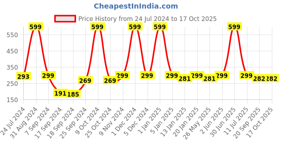 myntra.com eCraftIndia White & Green 3 Pieces Camel Statue Figurines Showpiece ecraftindia Price History Graph from 24 Jul 2024 to 17 Oct 2025