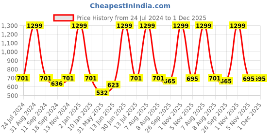 myntra.com eCraftIndia White & Green Beautiful Scenic Waterfall View Satin Matt Texture UV Art Painting ecraftindia Price History Graph from 24 Jul 2024 to 30 Nov 2025