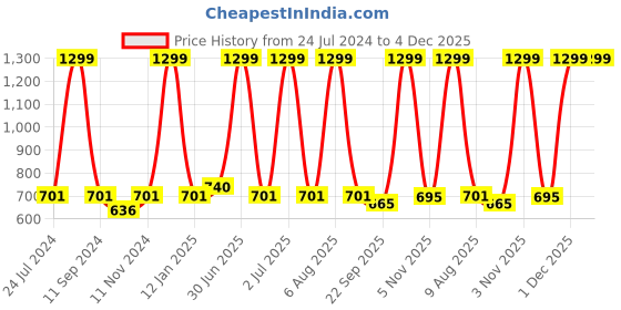 myntra.com eCraftIndia White & Green Don't Say I Wish Say I Will Motivational Quote Satin Matt Texture UV Wall Art ecraftindia Price History Graph from 24 Jul 2024 to 3 Dec 2025