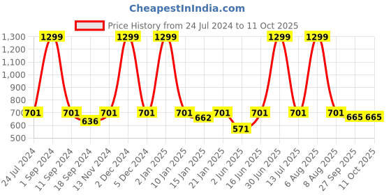 myntra.com eCraftIndia White & Green "Eating Well Is A Form Of Self-Respect" Motivational Quote Matt Texture UV Art Painting ecraftindia Price History Graph from 24 Jul 2024 to 10 Oct 2025