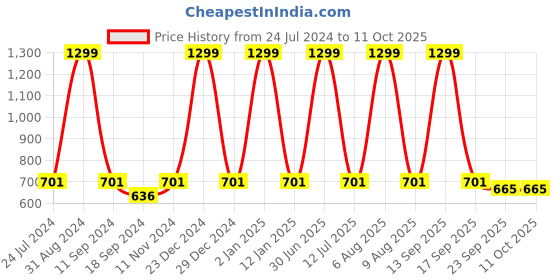 myntra.com eCraftIndia White & Green Grow Through What You Go Through Printed Framed Wall Art ecraftindia Price History Graph from 24 Jul 2024 to 11 Oct 2025
