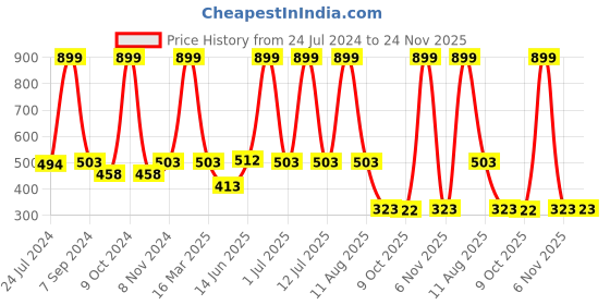 myntra.com eCraftIndia White & Green Handcrafted Lord Ganesha On Decorative Plate With Throne Of Flowers Showpiece ecraftindia Price History Graph from 24 Jul 2024 to 23 Nov 2025
