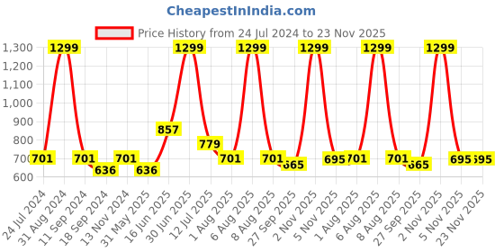 myntra.com eCraftIndia White & Green I Am Lord Of Myself, Accountable To None Printed Textured UV Wall Art ecraftindia Price History Graph from 24 Jul 2024 to 22 Nov 2025