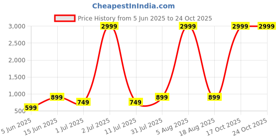 myntra.com eCraftIndia White & Green Lord Ganesha Playing Instrument Decorative Showpiece ecraftindia Price History Graph from 5 Jun 2025 to 24 Oct 2025