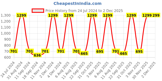 myntra.com eCraftIndia White & Green Lord Krishna Satin Matt Texture Framed UV Wall Art Painting ecraftindia Price History Graph from 24 Jul 2024 to 2 Dec 2025