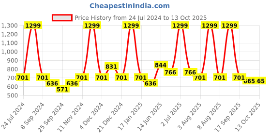 myntra.com eCraftIndia White & Grey "A Dream Without A Deadline Is A Fantasy" Quote Matt Texture UV Art Painting ecraftindia Price History Graph from 24 Jul 2024 to 13 Oct 2025