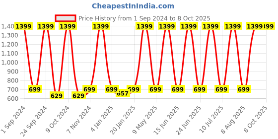 myntra.com eCraftIndia White & Grey Astronaut Sky Rabbit in Flying Saucer Statue Figurine Showpiece ecraftindia Price History Graph from 1 Sep 2024 to 8 Oct 2025