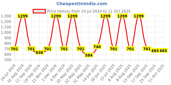 myntra.com eCraftIndia White & Grey Backbone Beats Wishbone Every Time Motivational Quote Matt Texture UV Art Painting ecraftindia Price History Graph from 24 Jul 2024 to 10 Oct 2025