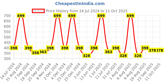 myntra.com eCraftIndia White & Grey Matt Texture UV Art Painting ecraftindia Price History Graph from 24 Jul 2024 to 11 Oct 2025