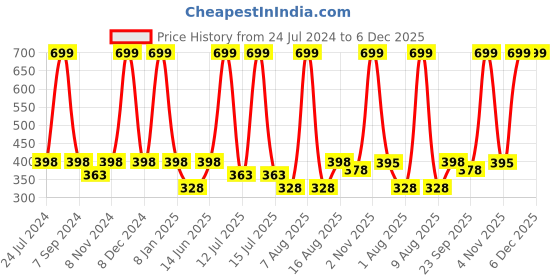 myntra.com eCraftIndia White & Grey Motivational Quote Printed Framed UV Art Painting ecraftindia Price History Graph from 24 Jul 2024 to 5 Dec 2025