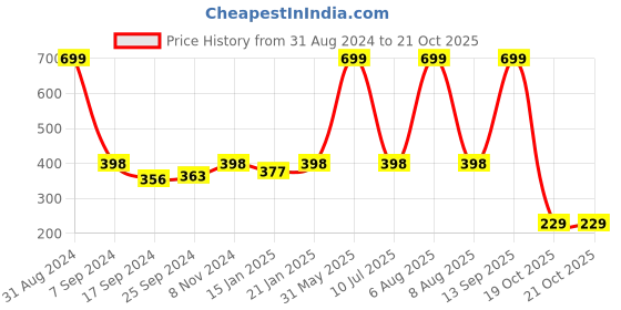 myntra.com eCraftIndia White & Grey Motivational Quote Satin Matt Textured UV Art Paintings ecraftindia Price History Graph from 31 Aug 2024 to 19 Oct 2025