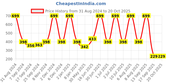 myntra.com eCraftIndia White & Grey Quote Satin Matt Textured UV Art Painting ecraftindia Price History Graph from 31 Aug 2024 to 20 Oct 2025
