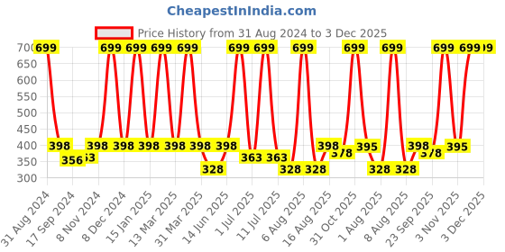 myntra.com eCraftIndia White & Grey Satin Matt Texture Sai Baba UV Wall Art ecraftindia Price History Graph from 31 Aug 2024 to 3 Dec 2025