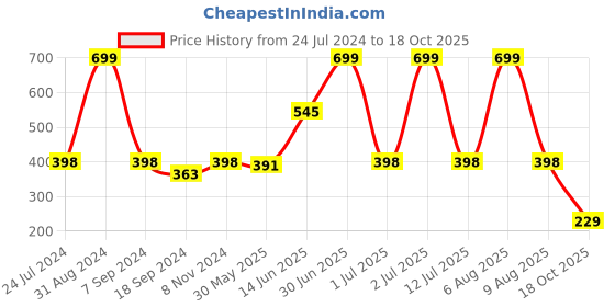 myntra.com eCraftIndia White & Nude-Coloured Cute Baby Satin Matt Textured UV Wall Art ecraftindia Price History Graph from 24 Jul 2024 to 18 Oct 2025