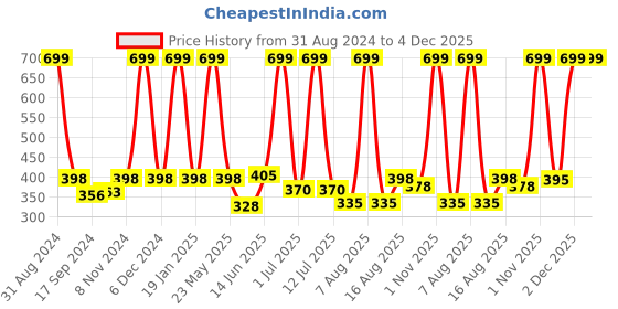 myntra.com eCraftIndia White & Olive Green Quote Printed Satin Matt Texture Framed UV Wall Art ecraftindia Price History Graph from 31 Aug 2024 to 3 Dec 2025