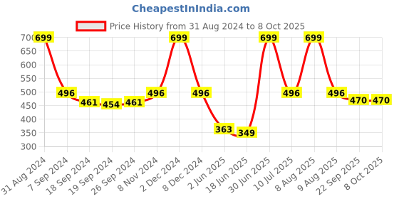 myntra.com eCraftIndia White & Orange "If You Dont Imagine Noting Ever Happens At All" Quote Matt Texture UV Art Painting ecraftindia Price History Graph from 31 Aug 2024 to 7 Oct 2025
