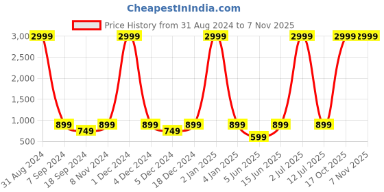 myntra.com eCraftIndia White & Orange Lord Ganesha Decorative Showpiece ecraftindia Price History Graph from 31 Aug 2024 to 6 Nov 2025
