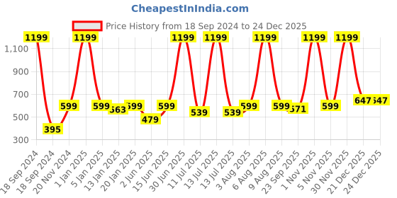 myntra.com eCraftIndia White & Orange Lord Ganesha Idol Playing Veena Polyresin Showpiece ecraftindia Price History Graph from 18 Sep 2024 to 24 Dec 2025
