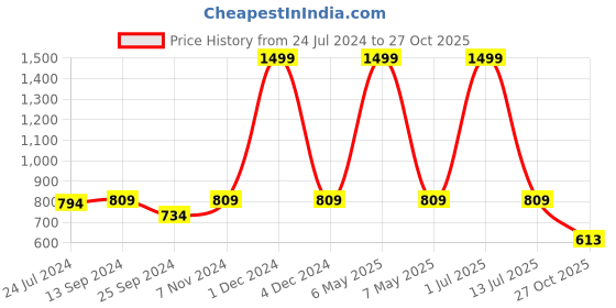 myntra.com eCraftIndia White & Orange  Lord Ganesha Idol Showpieces ecraftindia Price History Graph from 24 Jul 2024 to 27 Oct 2025