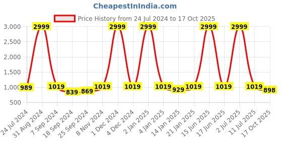 myntra.com eCraftIndia White & Orange Lord Ganesha Playing Flute Showpiece ecraftindia Price History Graph from 24 Jul 2024 to 17 Oct 2025
