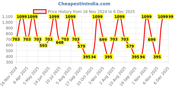myntra.com eCraftIndia White & Orange Lord Ganesha Playing Violin Idol Showpiece ecraftindia Price History Graph from 16 Nov 2024 to 5 Dec 2025