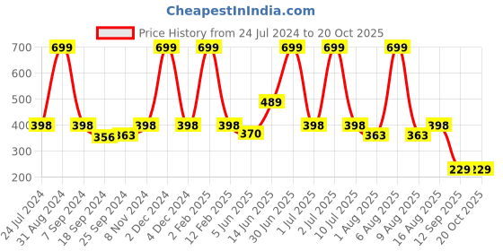 myntra.com eCraftIndia White & Orange Lord Ganesha Satin Matt Textured UV Wall Art ecraftindia Price History Graph from 24 Jul 2024 to 20 Oct 2025