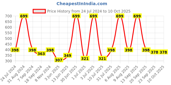myntra.com eCraftIndia White & Peach-Coloured Flamingo Satin Matt Texture UV Art Painting ecraftindia Price History Graph from 24 Jul 2024 to 9 Oct 2025