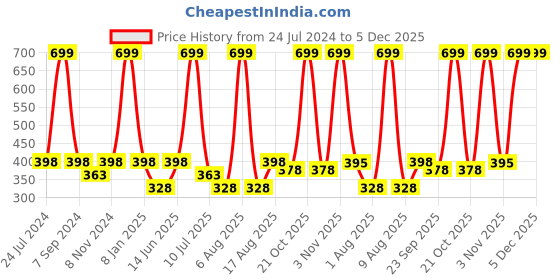 myntra.com eCraftIndia White & Pink Be the Change Motivational Quote Satin Matt Texture UV Art Painting ecraftindia Price History Graph from 24 Jul 2024 to 5 Dec 2025