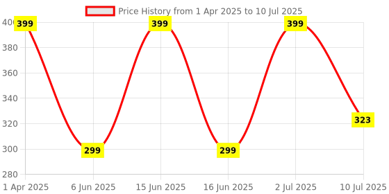 myntra.com eCraftIndia White & Pink Couple In Front Of Moon Message Printed Ceramic Coffee Mug ecraftindia Price History Graph from 1 Apr 2025 to 10 Jul 2025
