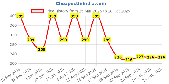 myntra.com eCraftIndia White & Pink Couple Under Tree Message Printed Ceramic Coffee Mug ecraftindia Price History Graph from 25 Mar 2025 to 18 Oct 2025