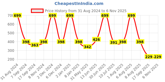 myntra.com eCraftIndia White & Pink Cute Baby Satin Matt Textured UV Wall Art Painting ecraftindia Price History Graph from 31 Aug 2024 to 3 Nov 2025