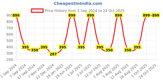 myntra.com eCraftIndia White & Pink Handcrafted Lord Ganesha Idol On Plate With Flowers Showpiece ecraftindia Price History Graph from 1 Sep 2024 to 23 Oct 2025
