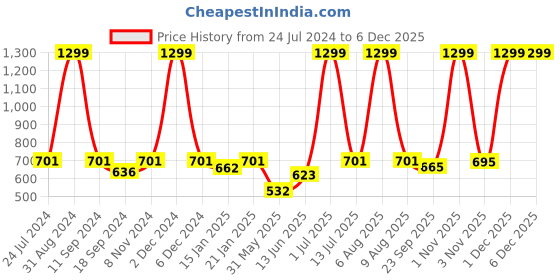 myntra.com eCraftIndia White & Pink Kissing Romantic Couple In Front Of Effiel Tower Satin Matt Texture UV Wall Art ecraftindia Price History Graph from 24 Jul 2024 to 4 Dec 2025