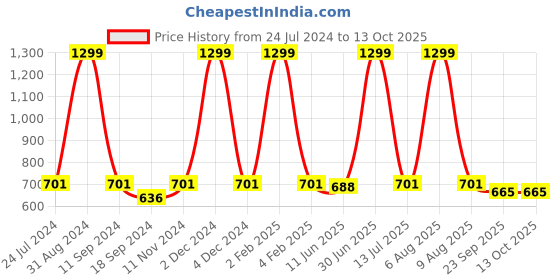 myntra.com eCraftIndia White & Pink "Life Is About Making An Impact Not Making An Income" Quote Matt Painting ecraftindia Price History Graph from 24 Jul 2024 to 13 Oct 2025
