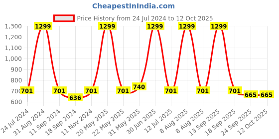 myntra.com eCraftIndia White & Pink Life Is Too Short To Spend It At War With Yourself Printed Textured UV Wall Art ecraftindia Price History Graph from 24 Jul 2024 to 11 Oct 2025