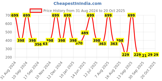 myntra.com eCraftIndia White & Pink Lord Ganesha Satin Matt Texture UV Wall Art ecraftindia Price History Graph from 31 Aug 2024 to 20 Oct 2025