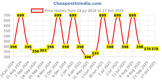 myntra.com eCraftIndia White & Pink Lord Shiva Satin Matt Texture Framed UV Wall Art ecraftindia Price History Graph from 24 Jul 2024 to 16 Oct 2025