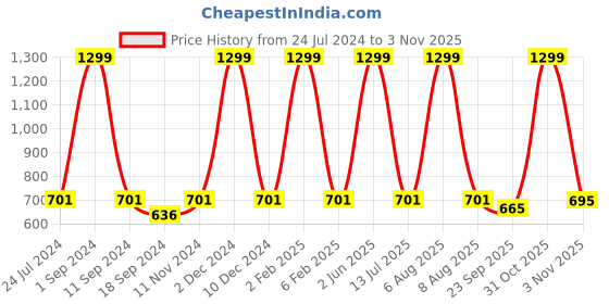 myntra.com eCraftIndia White & Pink Lord Shiva Satin Matt Textured UV Wall Art ecraftindia Price History Graph from 24 Jul 2024 to 3 Nov 2025