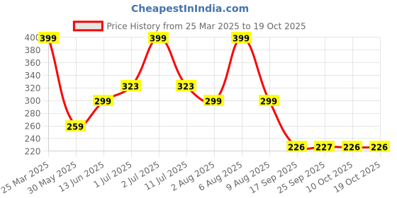 myntra.com eCraftIndia White & Pink Message Box Printed Ceramic Coffee Mug ecraftindia Price History Graph from 25 Mar 2025 to 17 Oct 2025