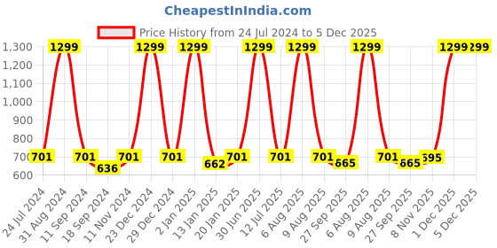 myntra.com eCraftIndia White & Pink Motivational Quote Satin Matt Texture UV Art Painting ecraftindia Price History Graph from 24 Jul 2024 to 5 Dec 2025