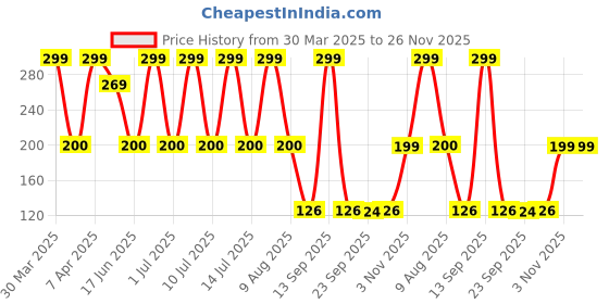myntra.com eCraftIndia White and Pink Printed Sibling Agreement for Brother & Sister ecraftindia Price History Graph from 30 Mar 2025 to 25 Nov 2025